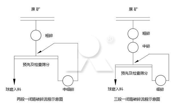 選礦廠破碎篩分工藝流程圖