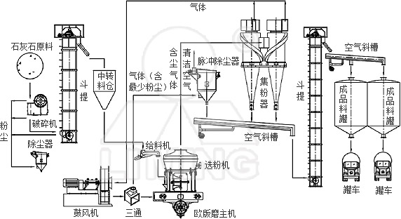 電廠石灰石脫硫劑制備項(xiàng)目總包工藝設(shè)計(jì)