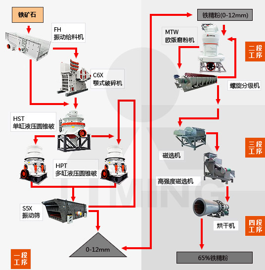 鐵礦石用圓錐破碎機(jī)加工流程