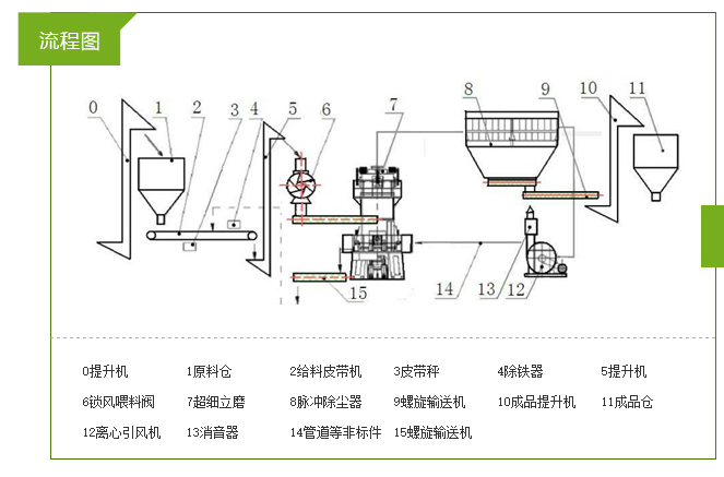 LUM系列超細(xì)立式磨粉機(jī)工作流程