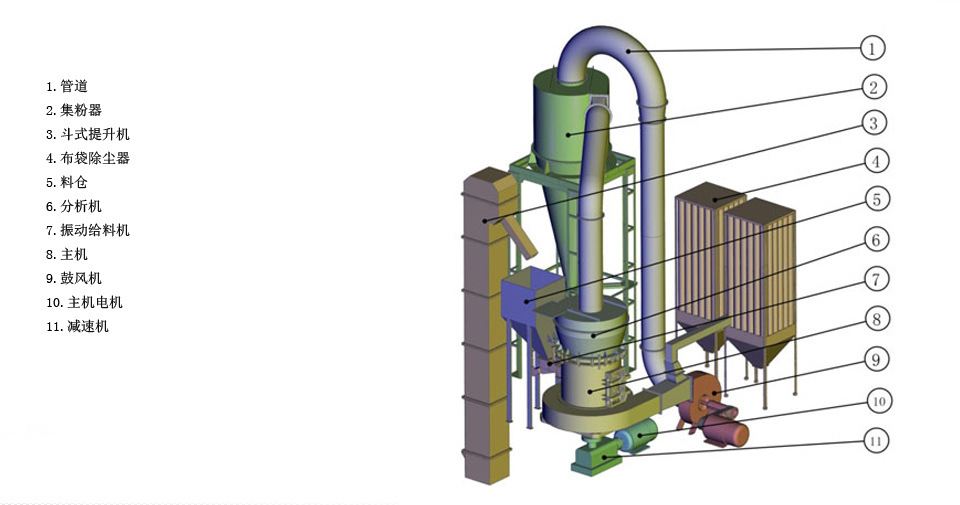 雷蒙磨粉機(jī)工作原理